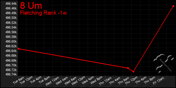 Last 7 Days Graph of 8 Um