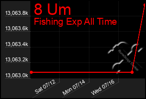 Total Graph of 8 Um