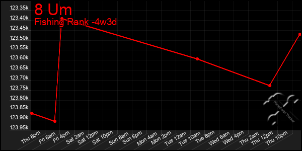 Last 31 Days Graph of 8 Um