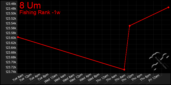 Last 7 Days Graph of 8 Um