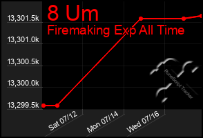 Total Graph of 8 Um