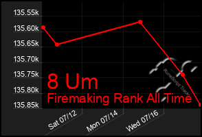 Total Graph of 8 Um