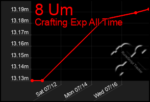 Total Graph of 8 Um