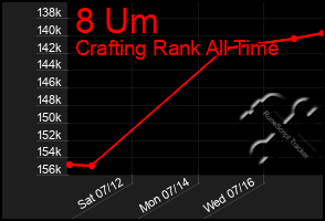 Total Graph of 8 Um