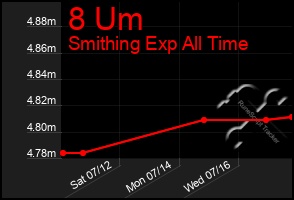 Total Graph of 8 Um