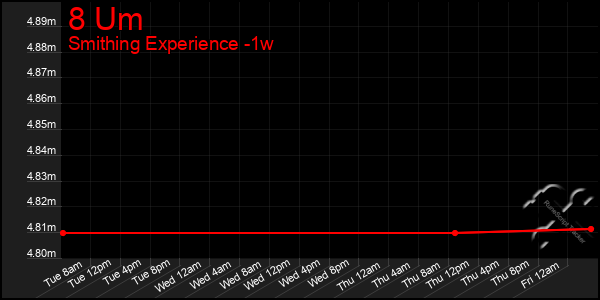 Last 7 Days Graph of 8 Um