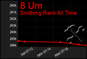 Total Graph of 8 Um