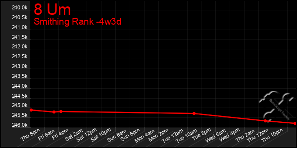 Last 31 Days Graph of 8 Um