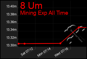 Total Graph of 8 Um