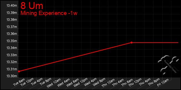 Last 7 Days Graph of 8 Um