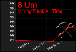 Total Graph of 8 Um
