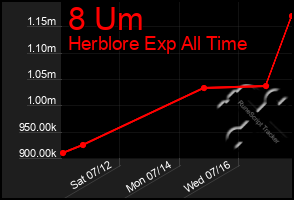 Total Graph of 8 Um