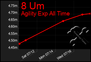 Total Graph of 8 Um