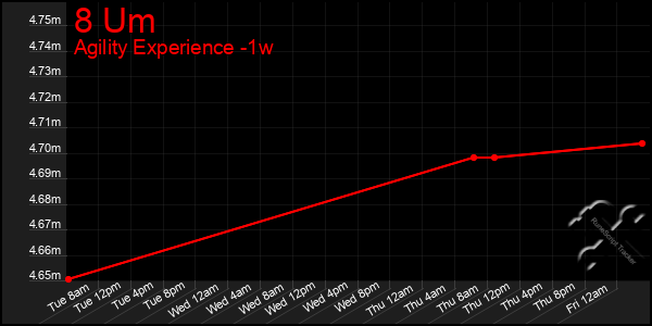 Last 7 Days Graph of 8 Um