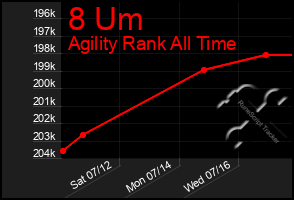 Total Graph of 8 Um