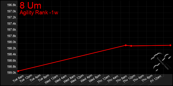 Last 7 Days Graph of 8 Um
