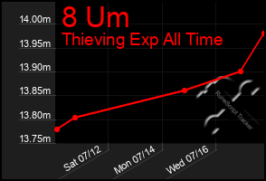 Total Graph of 8 Um