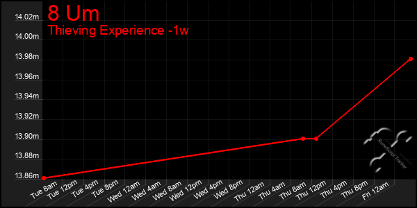 Last 7 Days Graph of 8 Um
