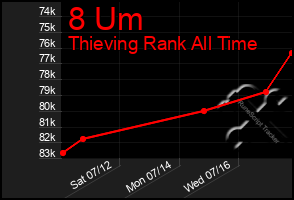 Total Graph of 8 Um