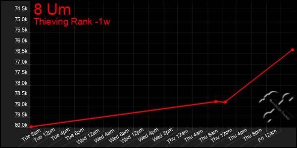 Last 7 Days Graph of 8 Um
