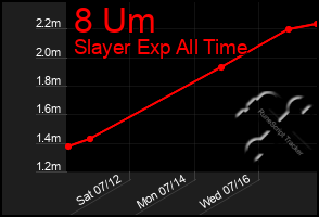 Total Graph of 8 Um