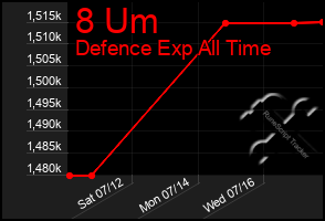 Total Graph of 8 Um