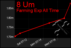 Total Graph of 8 Um