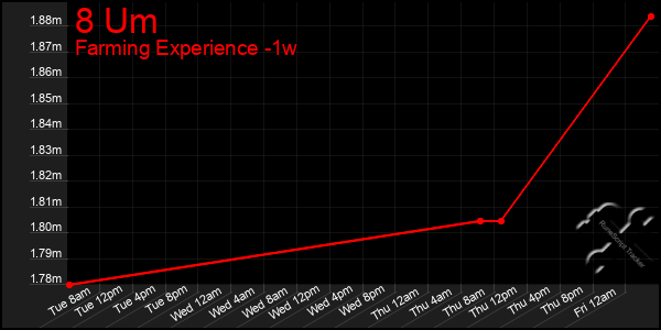 Last 7 Days Graph of 8 Um
