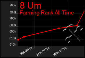 Total Graph of 8 Um