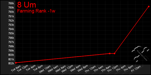 Last 7 Days Graph of 8 Um