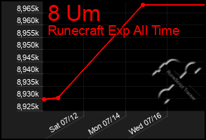 Total Graph of 8 Um