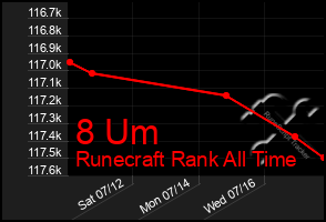 Total Graph of 8 Um