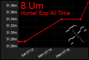 Total Graph of 8 Um