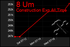Total Graph of 8 Um