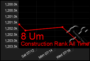 Total Graph of 8 Um