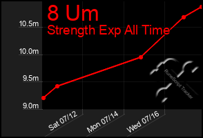 Total Graph of 8 Um