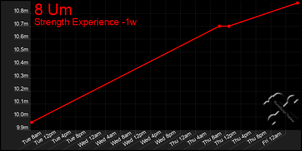 Last 7 Days Graph of 8 Um
