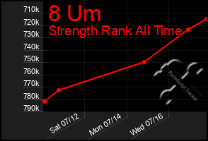 Total Graph of 8 Um