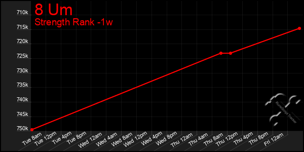 Last 7 Days Graph of 8 Um