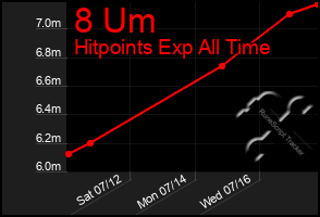 Total Graph of 8 Um