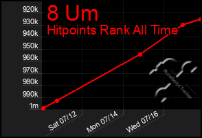Total Graph of 8 Um