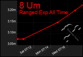 Total Graph of 8 Um