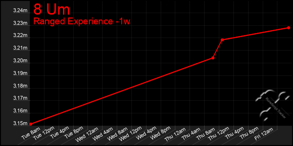 Last 7 Days Graph of 8 Um