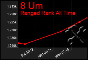 Total Graph of 8 Um