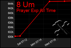 Total Graph of 8 Um