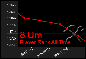 Total Graph of 8 Um