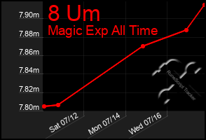 Total Graph of 8 Um