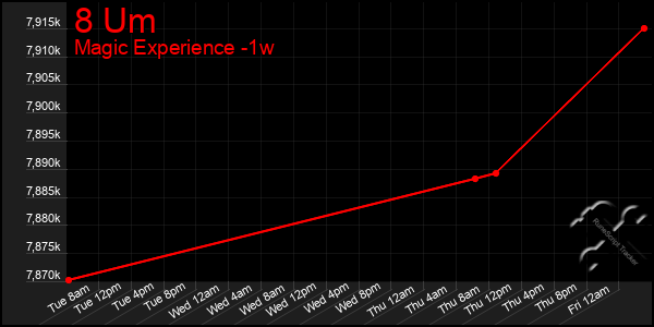 Last 7 Days Graph of 8 Um