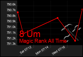 Total Graph of 8 Um