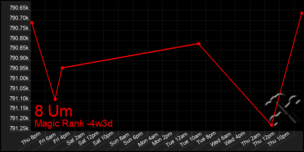Last 31 Days Graph of 8 Um